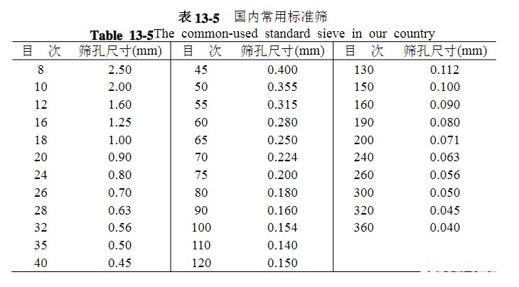 篩網(wǎng)規(guī)格你選對了嗎？