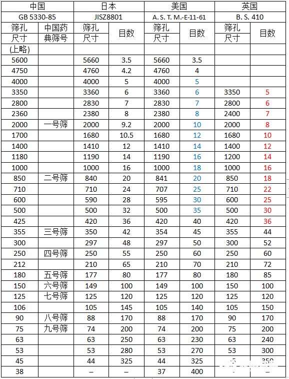 篩網規(guī)格你選對了嗎？